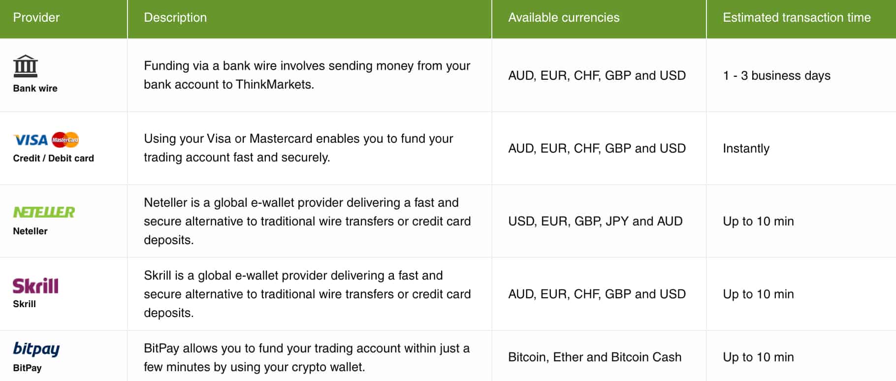 ThinkMarkets Deposit and Withdrawal Methods