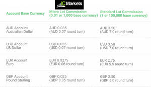 Forex Fees Forex Brokerage Fees 2022 Spreads Commissions More