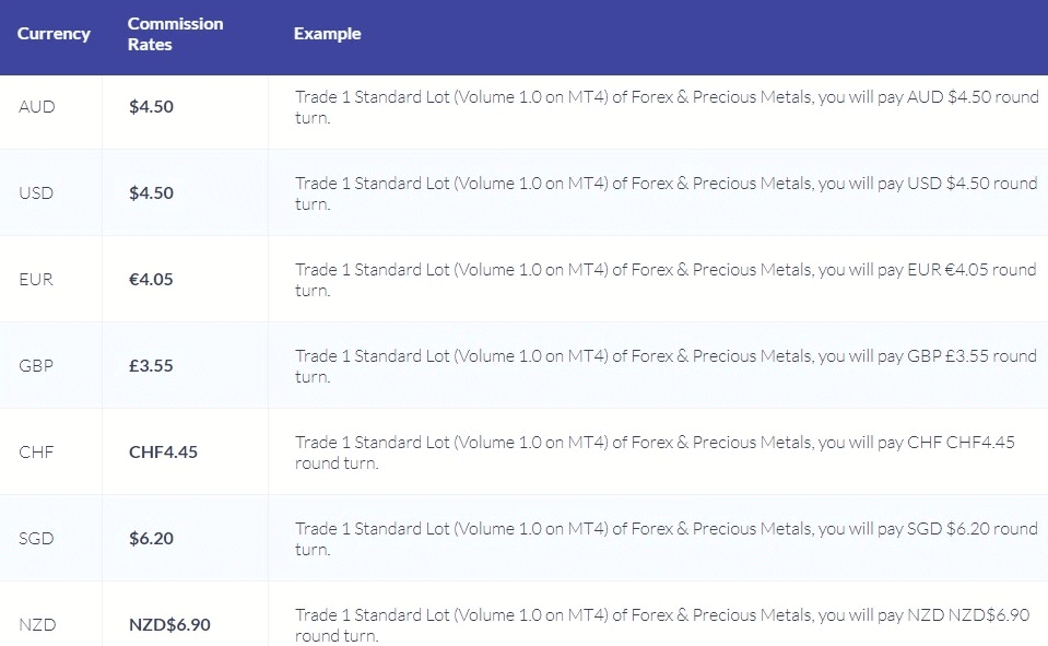 What does Forex Trading cost in ()? | Fees comparison forex witout commision fees