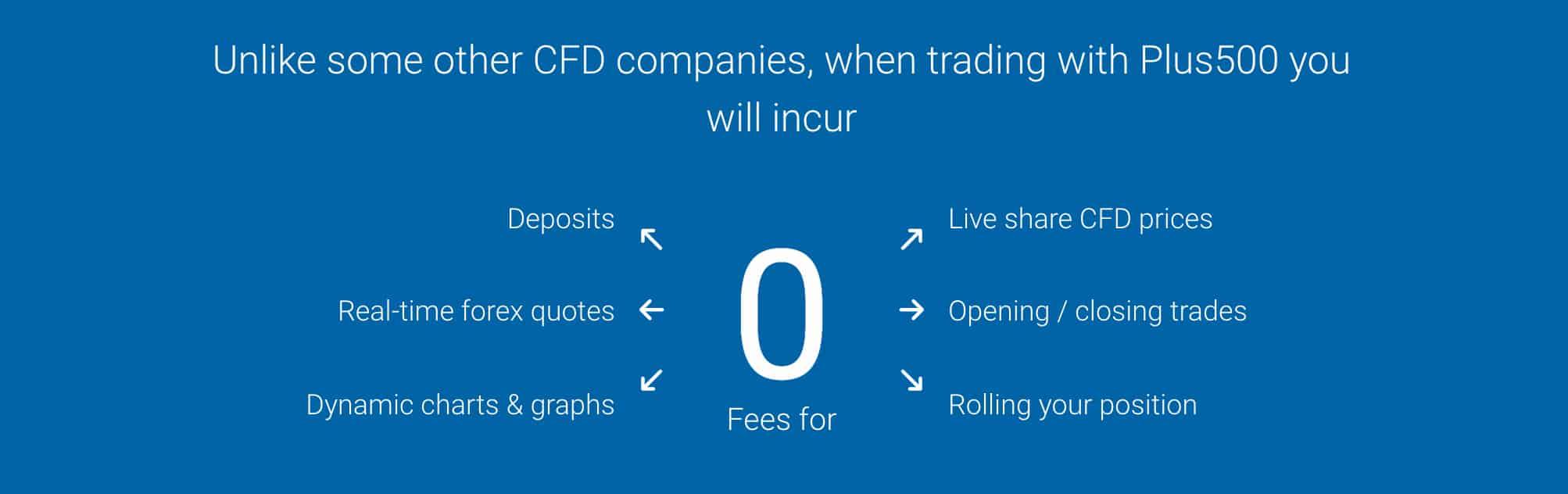 Plus500 Commission Free Low Spreads Negative Balance Protection