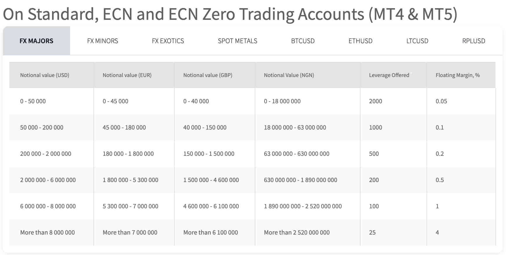 Top 10 Forex Brokers In The World [2021 Largest + Best]