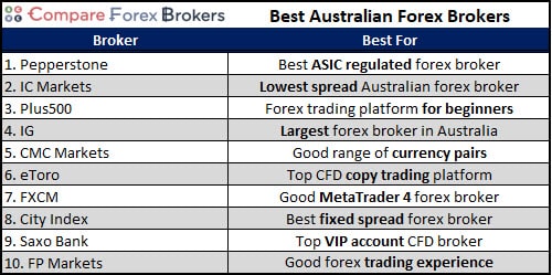 best brokers australia forex