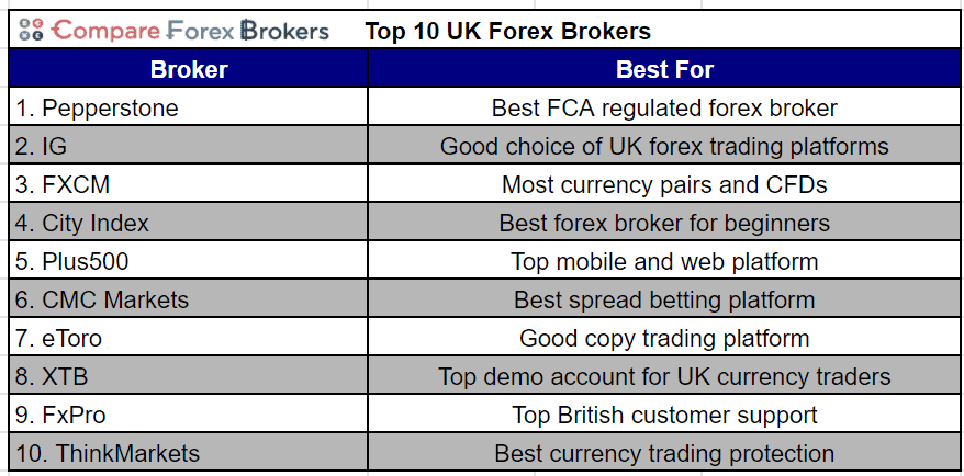 10 Best Forex Brokers UK Comparison [2020 FCA Regulated]