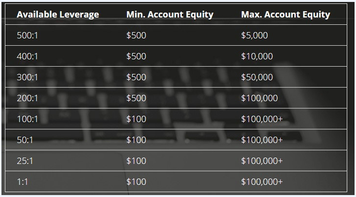 Blueberry markets leverage