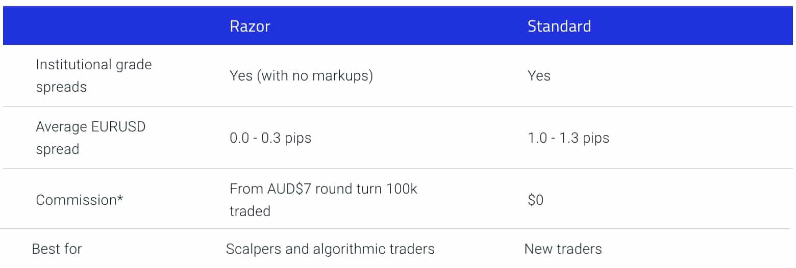 The Commission in Forex Trading