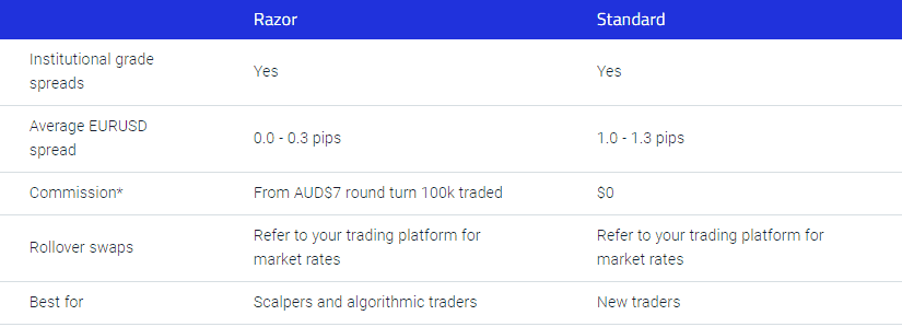 Forex Standard Account