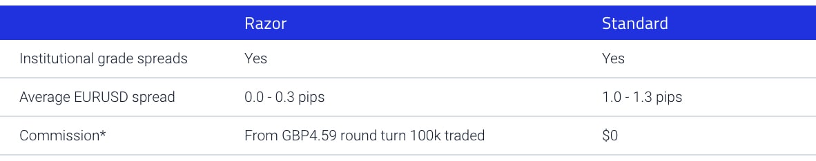 What does Forex Trading cost in 2020, forex trading no fees. Pepperstone Spread Brokers UK Forex Guide