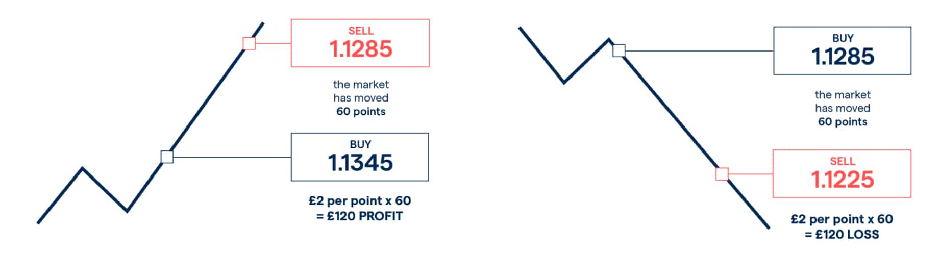 Spread Betting Vs Forex Trading