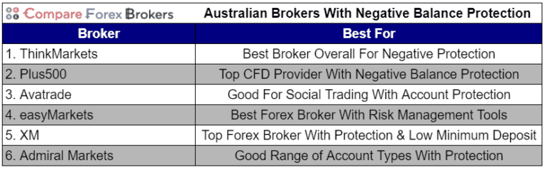 Forex broker negative balance protection system