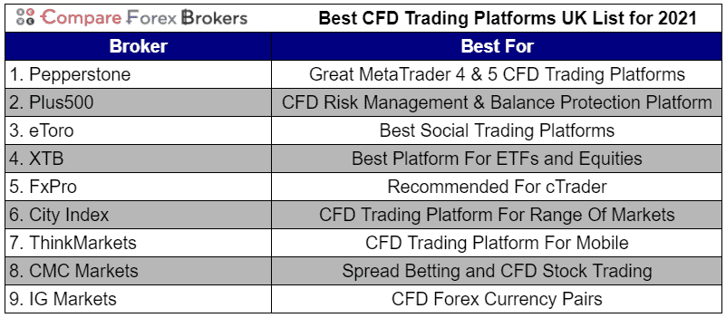 Best Cfd Trading Platforms Uk Comparison 2021 Spreads Best Cfd Trading Platforms Uk Comparison 2021 Spreads
