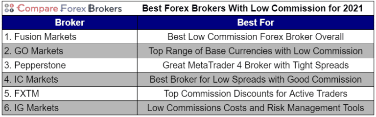 0 commission forex broker