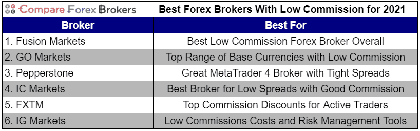 Low commission Forex Broker Comparison forex low commission brokers