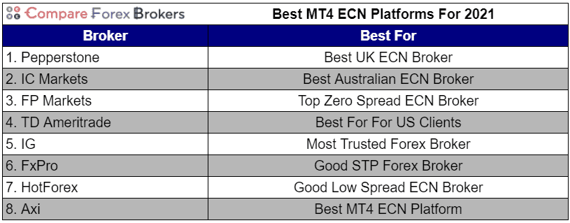 ecn forex bróker lista