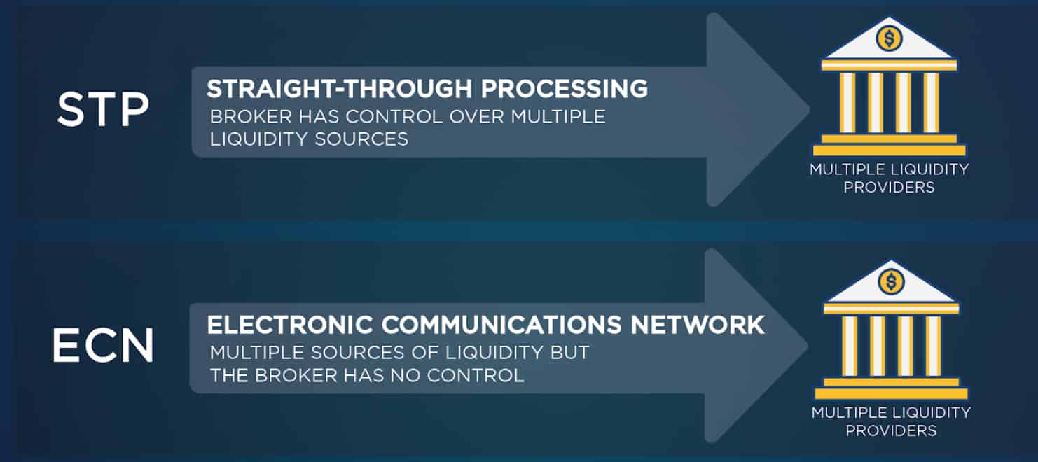ECN STP Australian Brokers Guide 2021
