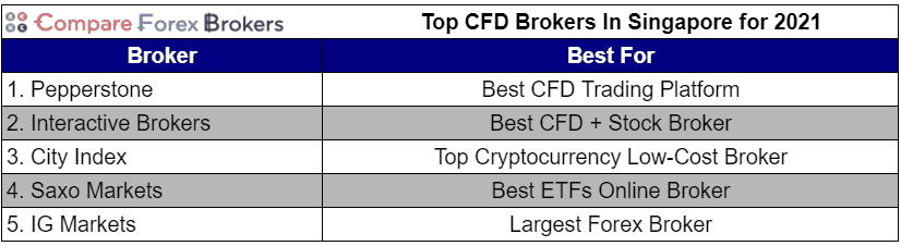 cfd anbieter in singapur bitcoin trading master: simulator skid reload
