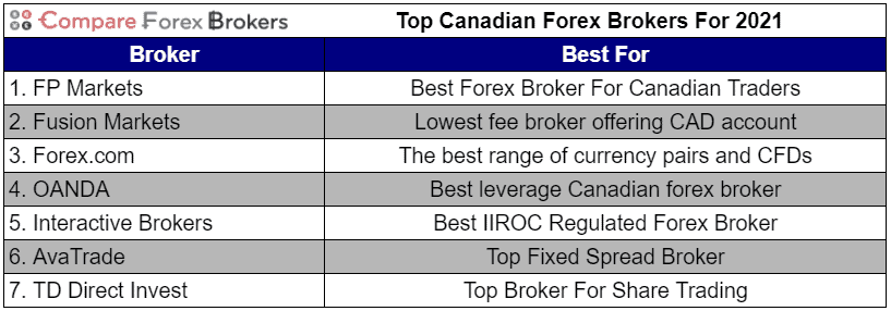 Best Forex Brokers In Canada [Compare 2021 Fx Fees]