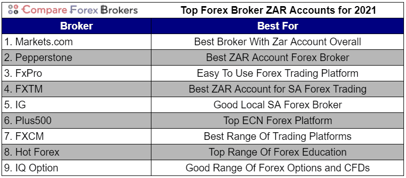 Best forex brokers with zar accounts
