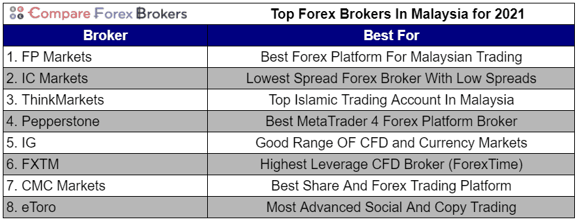 Best Forex Brokers Malaysia