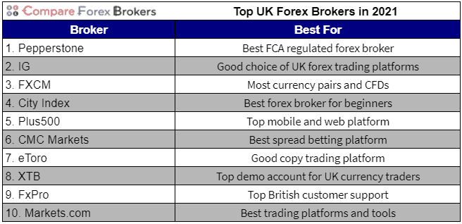 Best Forex Brokers UK Comparison