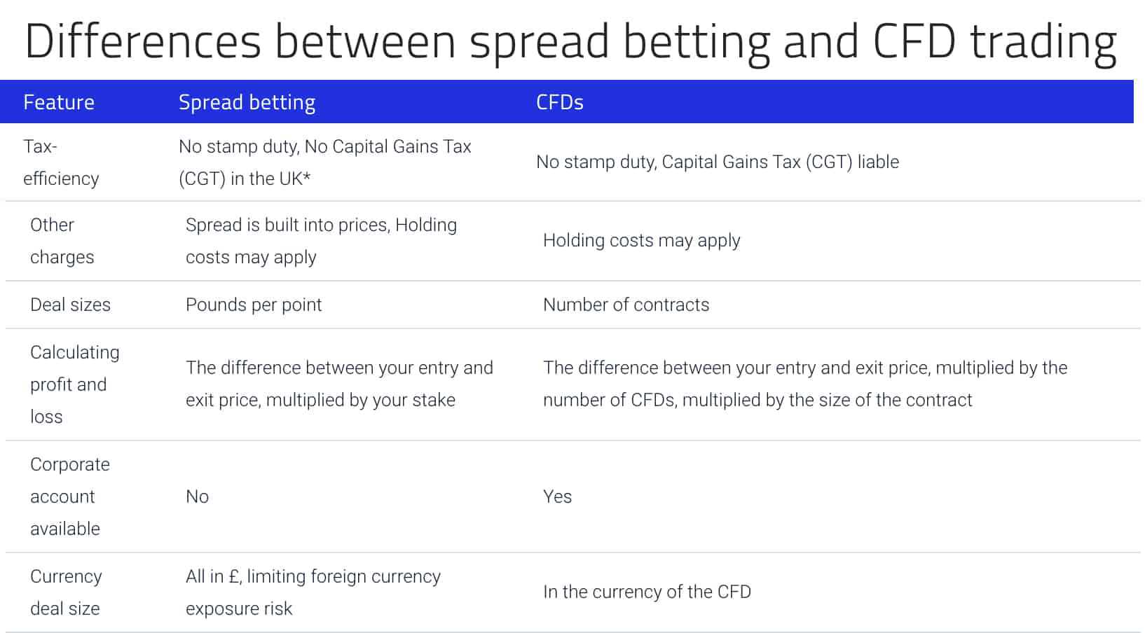 Spread Betting Vs Forex Trading