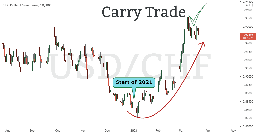 Carry trade forex
