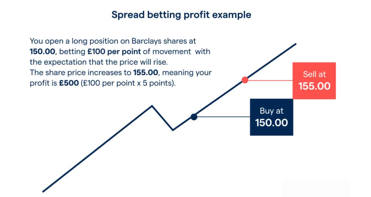 Spread Betting Com