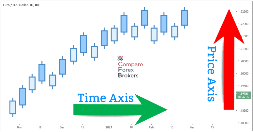 Forex Price Action Chart
