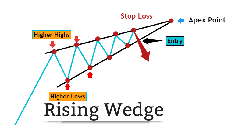 rising wedge forex