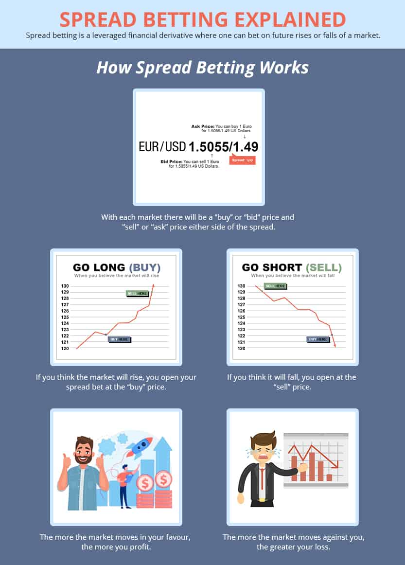 Spread Betting Courses Uk