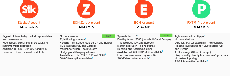 FXTM ECN accounts overview