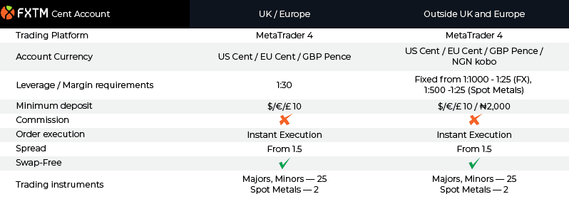 FXTM Account