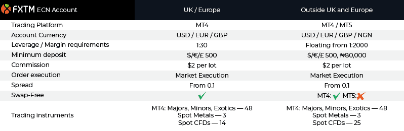 FXTM ECN Accounts