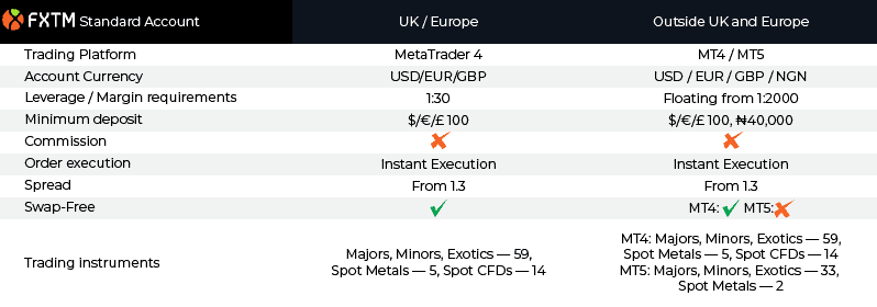 FXTM Standard Accounts