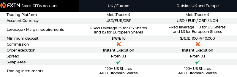FXTM CFD Stock Account