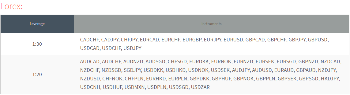 FXTM Forex leverage