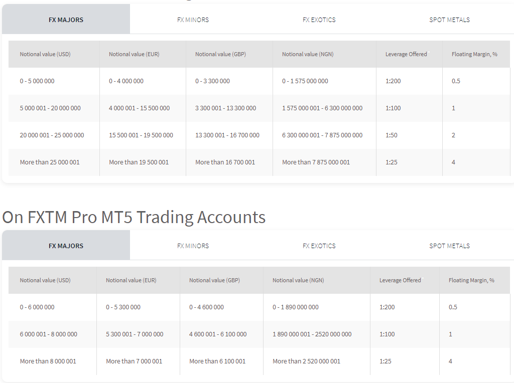 FXTM Leverage