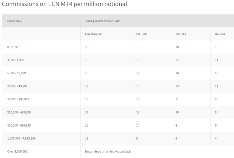 Ecn vs standard
