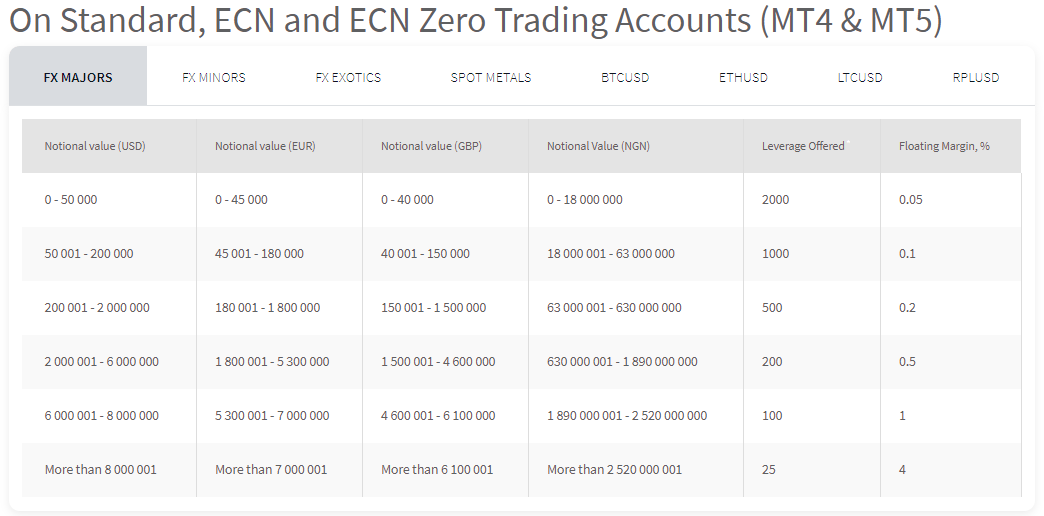 FXTM Leverage