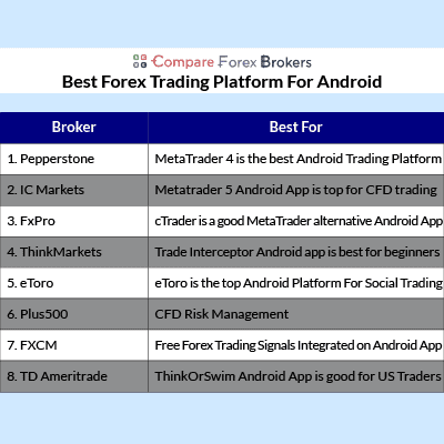 Best Forex Trading Platform For Android