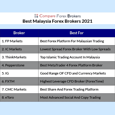 Forex Broker Malaysia Comparison 2021 Fees Features