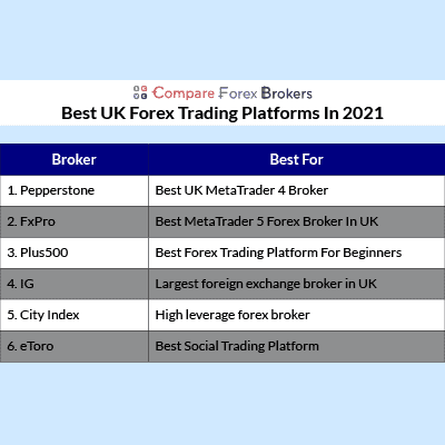 10 Best Forex Trading Platforms In UK [Updated Aug 2021]