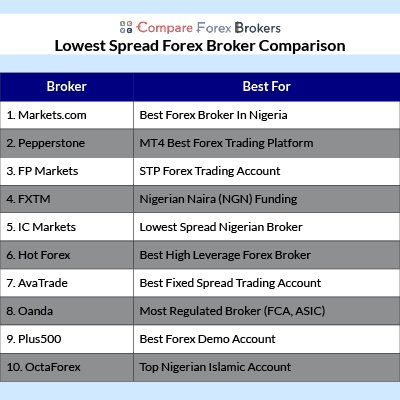 10 Lowest Spread Forex Brokers [Sept 2021 Forex Spreads]