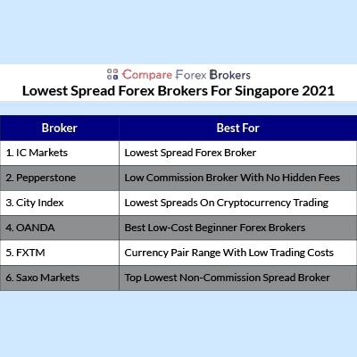 Mas regulated forex brokers in singapore 2022