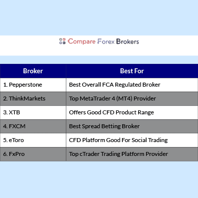 FCA Regulated Forex Brokers [Dec 2022 Best UK Brokers]