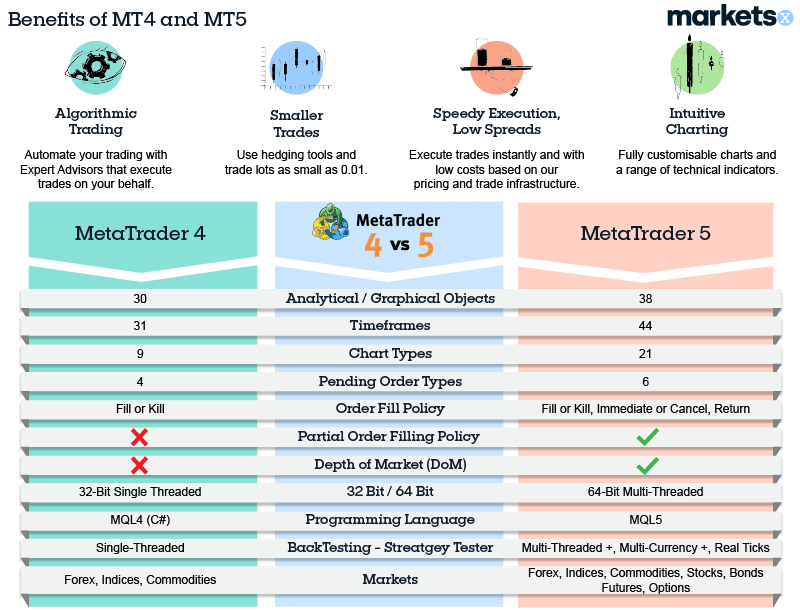 markets.com mt4 and mt5 differences