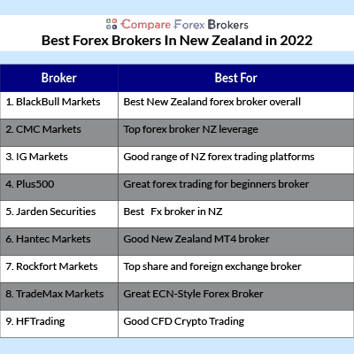 New zealand forex brokers latest cryptocurrency in india
