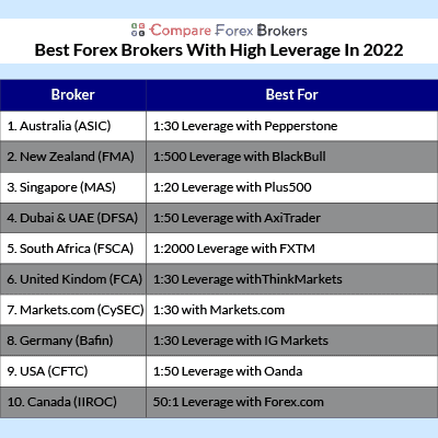 Best Forex Brokers With High Leverage 8 Best Forex Brokers With High Leverage 20 1 To 2000 1