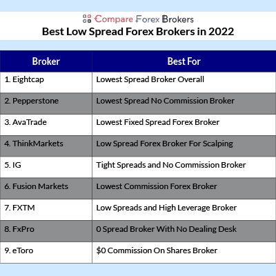 Forex Brokers With The Lowest Spreads Lowest Spread Forex Brokers Forex Spreads In August 2022