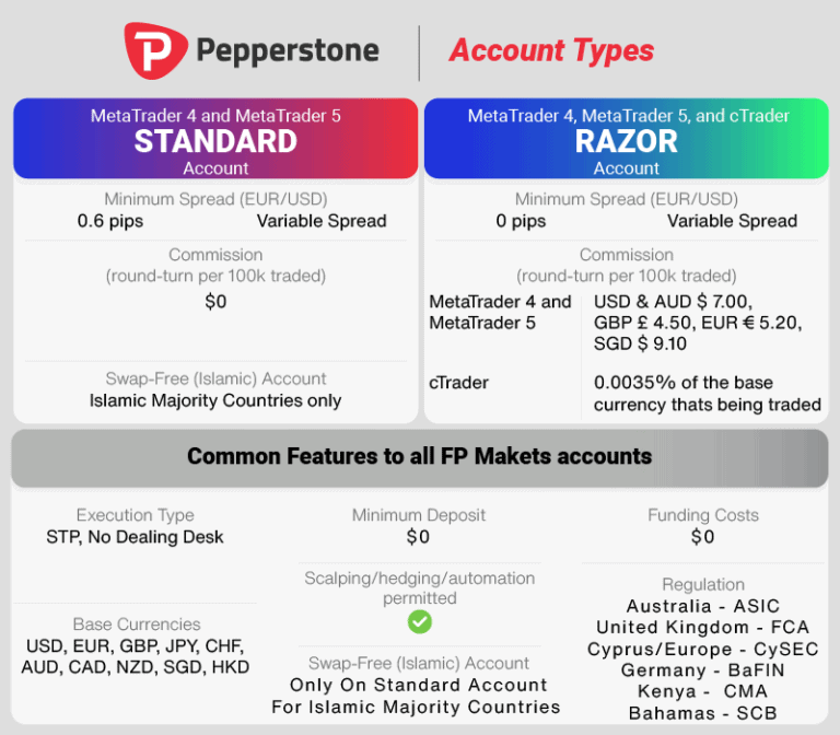 Pepperstone Leverage For Forex, Crypto And CFD Trading