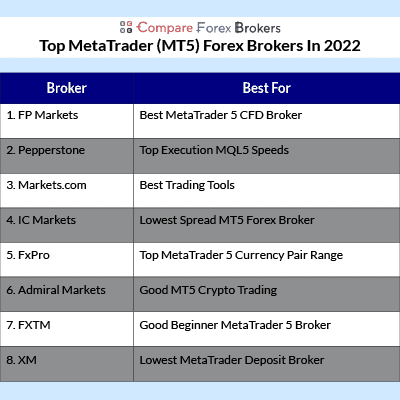 Best Broker For Metatrader 5 Best Mt5 Broker Comparison Free Fx Broker Fee Calculator